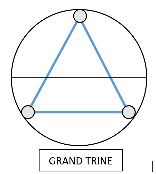 Grand Trine